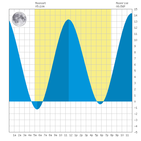 Englishman Bay tide chart for Monday, May 16, 2022