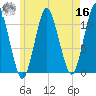 Englishman Bay tide chart for Monday, May 16, 2022