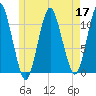 Englishman Bay tide chart for Tuesday, May 17, 2022