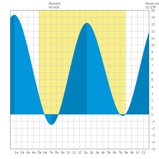 Englishman Bay tide chart for Wednesday, May 18, 2022