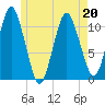 Englishman Bay tide chart for Friday, May 20, 2022