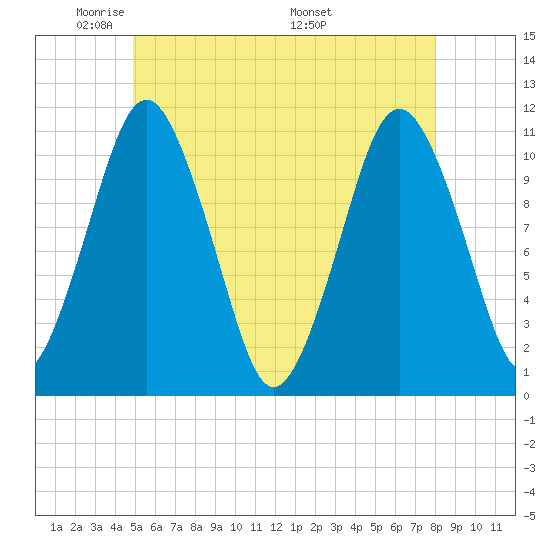 Englishman Bay tide chart for Monday, May 23, 2022