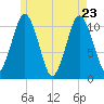 Englishman Bay tide chart for Monday, May 23, 2022