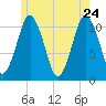 Englishman Bay tide chart for Tuesday, May 24, 2022