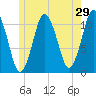 Englishman Bay tide chart for Sunday, May 29, 2022