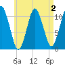 Englishman Bay tide chart for Monday, May 2, 2022