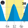 Englishman Bay tide chart for Monday, May 30, 2022