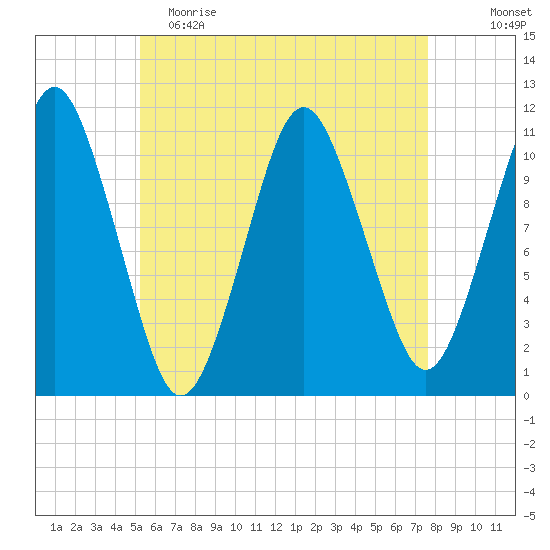 Englishman Bay tide chart for Tuesday, May 3, 2022