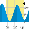 Englishman Bay tide chart for Wednesday, May 4, 2022