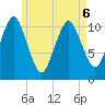 Englishman Bay tide chart for Friday, May 6, 2022