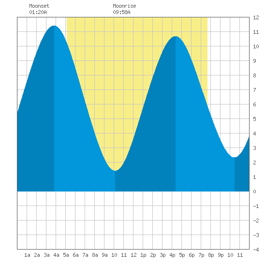 Englishman Bay tide chart for Saturday, May 7, 2022