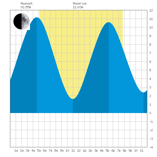 Englishman Bay tide chart for Sunday, May 8, 2022