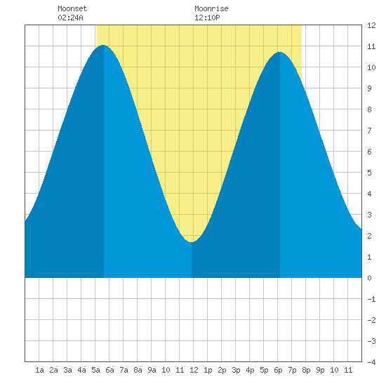 Englishman Bay tide chart for Monday, May 9, 2022