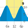 Englishman Bay tide chart for Monday, May 9, 2022