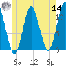 Englishman Bay tide chart for Tuesday, June 14, 2022