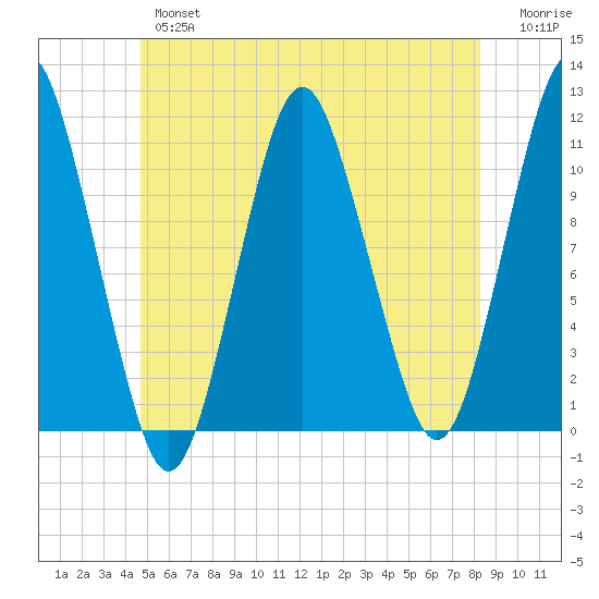 Englishman Bay tide chart for Wednesday, June 15, 2022