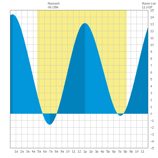 Englishman Bay tide chart for Thursday, June 16, 2022