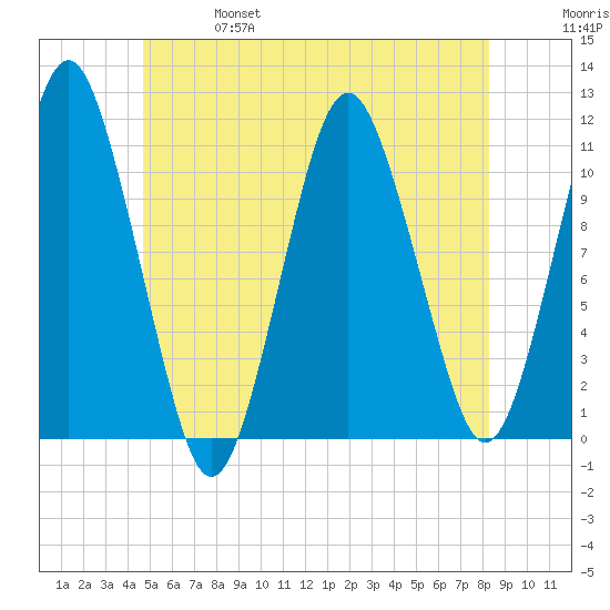 Englishman Bay tide chart for Friday, June 17, 2022
