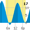 Englishman Bay tide chart for Friday, June 17, 2022