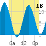 Englishman Bay tide chart for Saturday, June 18, 2022