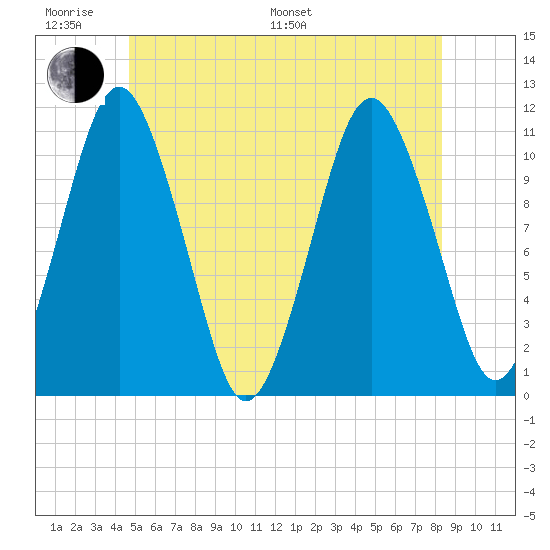 Englishman Bay tide chart for Monday, June 20, 2022