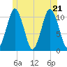 Englishman Bay tide chart for Tuesday, June 21, 2022