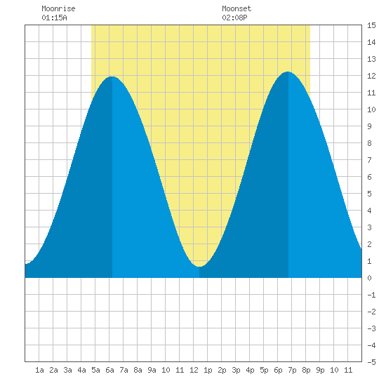 Englishman Bay tide chart for Wednesday, June 22, 2022