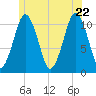 Englishman Bay tide chart for Wednesday, June 22, 2022