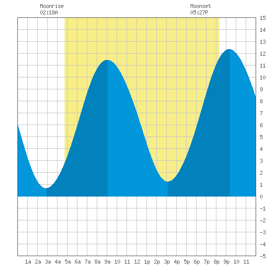 Englishman Bay tide chart for Saturday, June 25, 2022