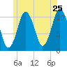 Englishman Bay tide chart for Saturday, June 25, 2022