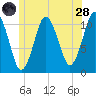 Englishman Bay tide chart for Tuesday, June 28, 2022