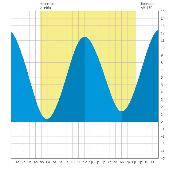 Englishman Bay tide chart for Wednesday, June 29, 2022
