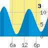 Englishman Bay tide chart for Friday, June 3, 2022