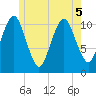 Englishman Bay tide chart for Sunday, June 5, 2022
