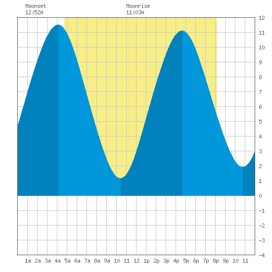 Englishman Bay tide chart for Monday, June 6, 2022