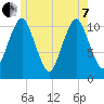 Englishman Bay tide chart for Tuesday, June 7, 2022