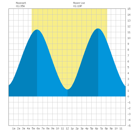 Englishman Bay tide chart for Wednesday, June 8, 2022