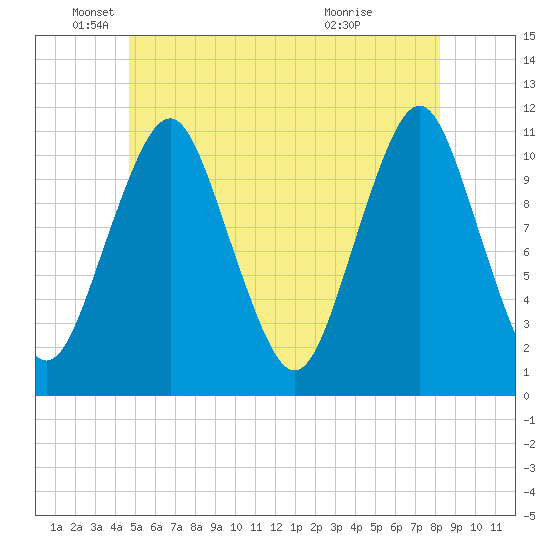 Englishman Bay tide chart for Thursday, June 9, 2022