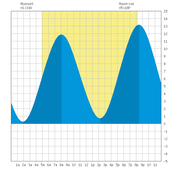 Englishman Bay tide chart for Sunday, July 10, 2022