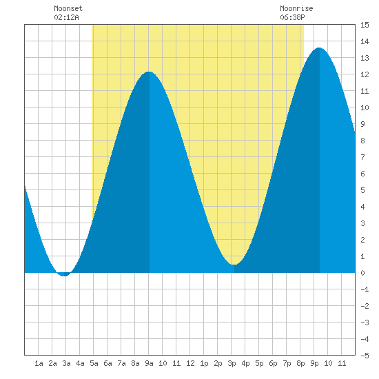 Englishman Bay tide chart for Monday, July 11, 2022