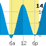 Englishman Bay tide chart for Thursday, July 14, 2022