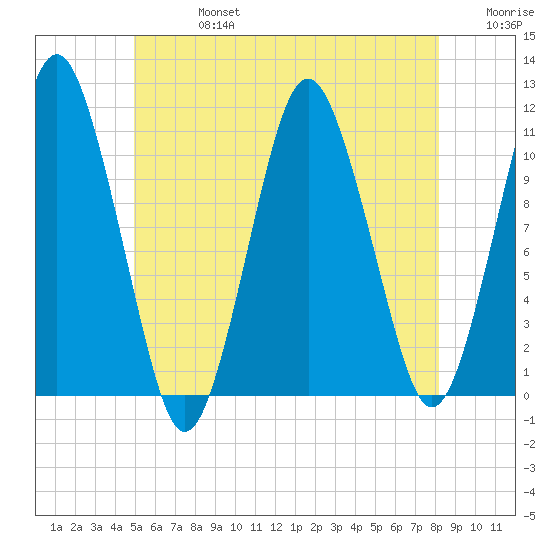Englishman Bay tide chart for Saturday, July 16, 2022