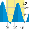Englishman Bay tide chart for Sunday, July 17, 2022