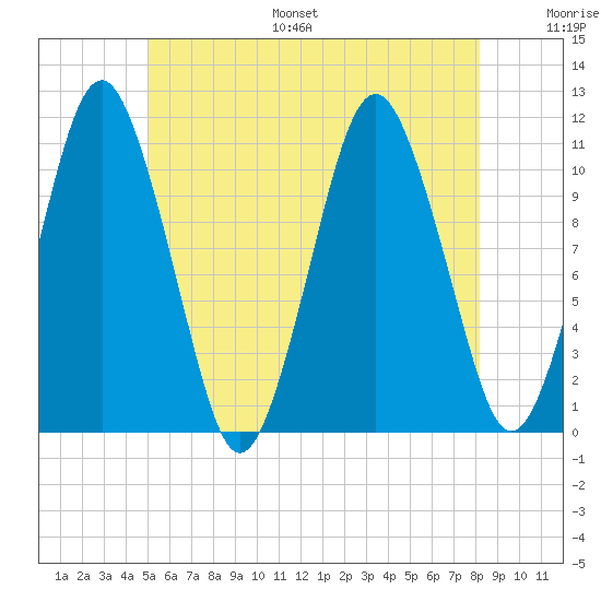 Englishman Bay tide chart for Monday, July 18, 2022