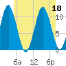 Englishman Bay tide chart for Monday, July 18, 2022