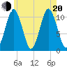 Englishman Bay tide chart for Wednesday, July 20, 2022