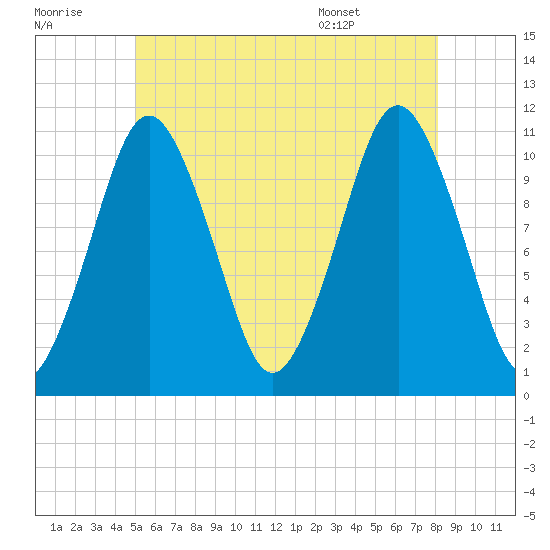 Englishman Bay tide chart for Thursday, July 21, 2022