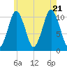 Englishman Bay tide chart for Thursday, July 21, 2022