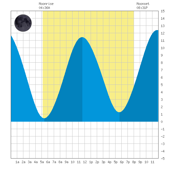 Englishman Bay tide chart for Thursday, July 28, 2022