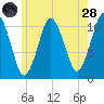 Englishman Bay tide chart for Thursday, July 28, 2022